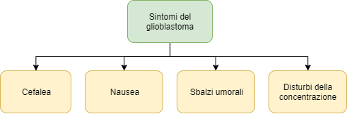 Sintomi del glioblastoma